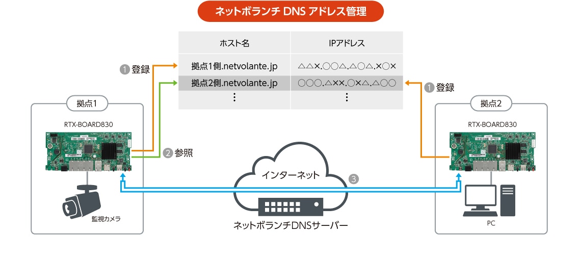 ネットボランチDNSサービス