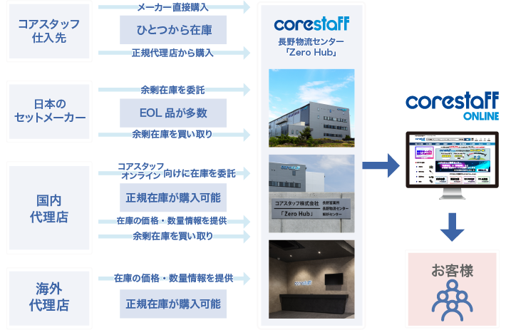 コアスタッフオンラインの図説