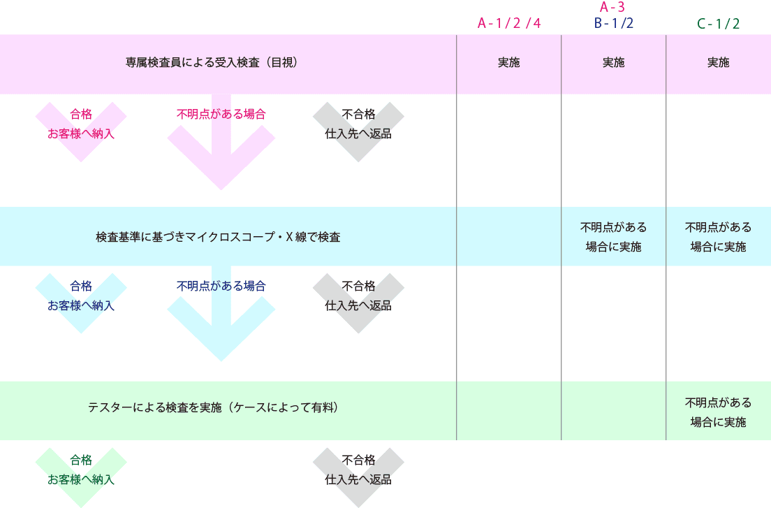 検査フロー